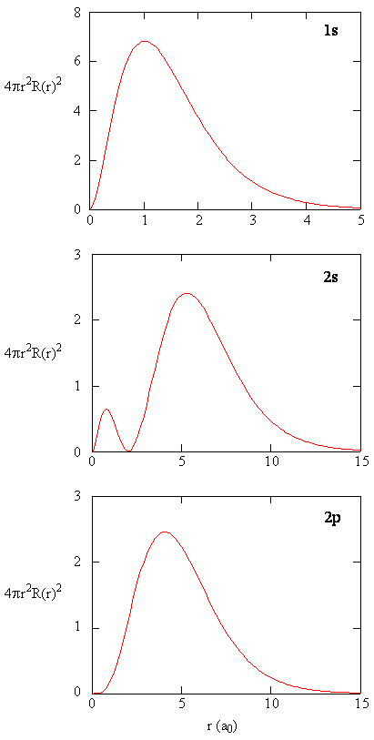 Plots of the 1s, 2s, and 2p orbitals.
